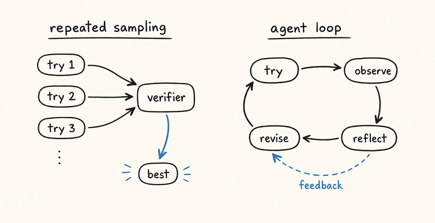 External repeated sampling versus an agent internal test-time loop