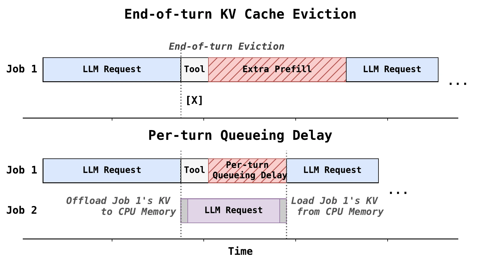 Continuum KV-cache eviction and queueing delay failure modes
