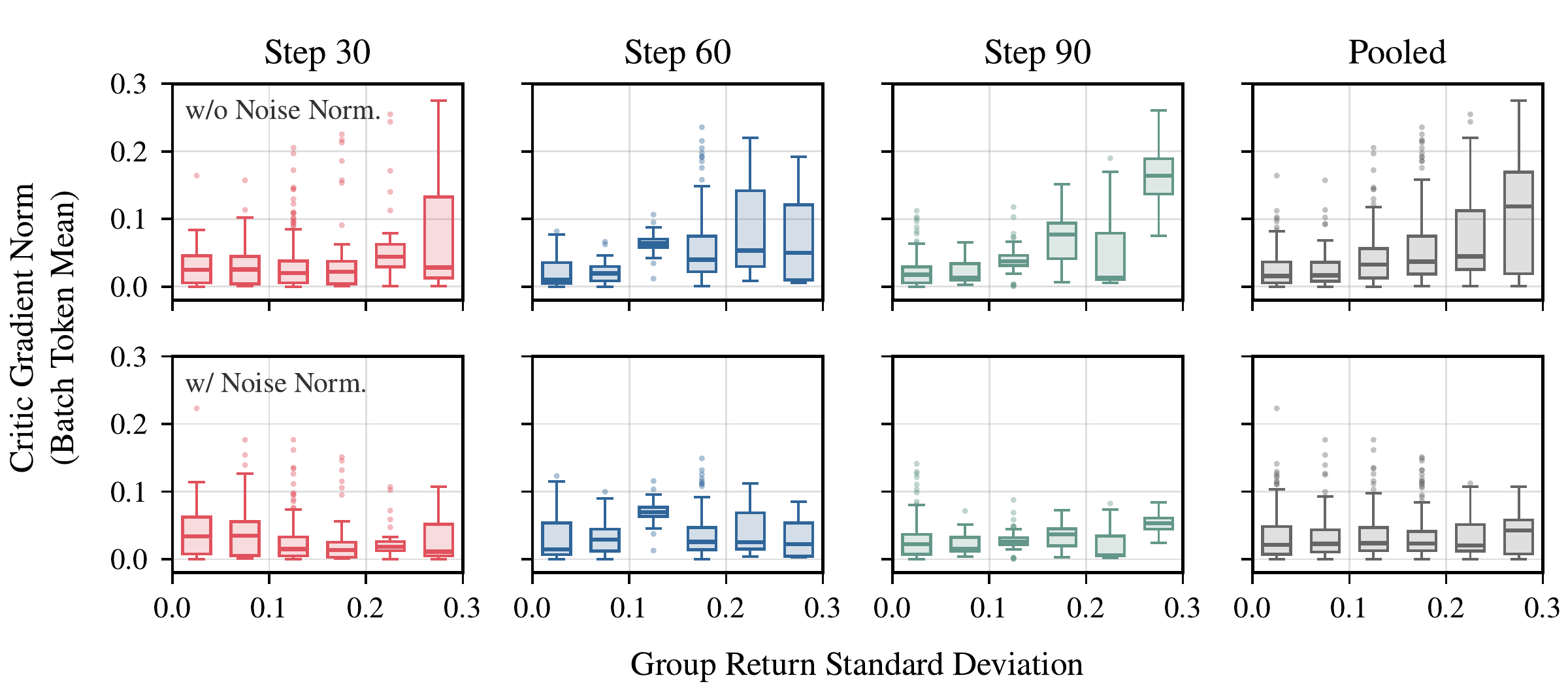 EasyPPO critic gradient norm versus group return standard deviation before and after noise normalization