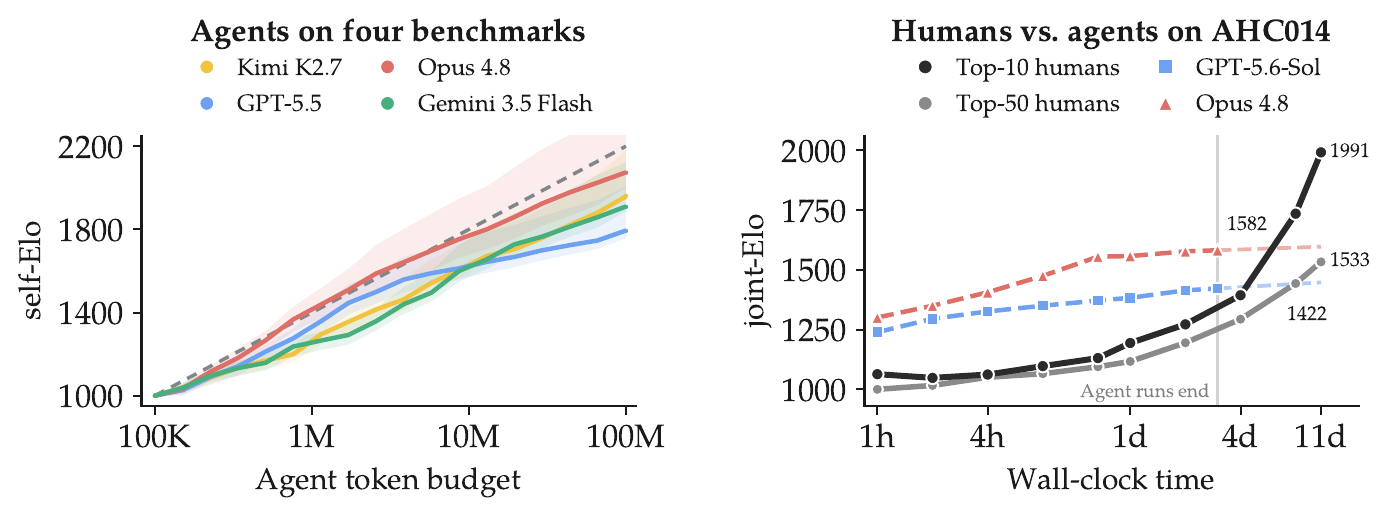 Elo-per-token agent and human scaling results