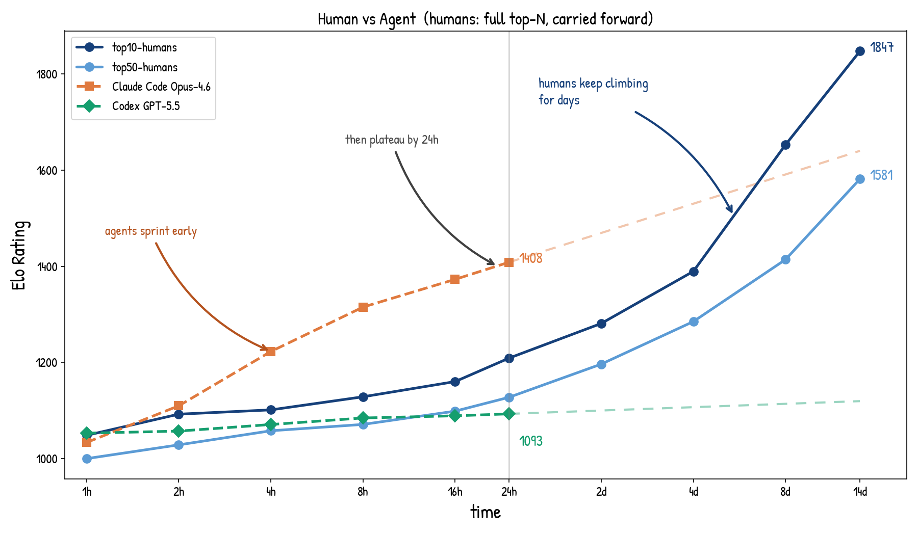 Elo trajectories comparing human contestants and agent systems