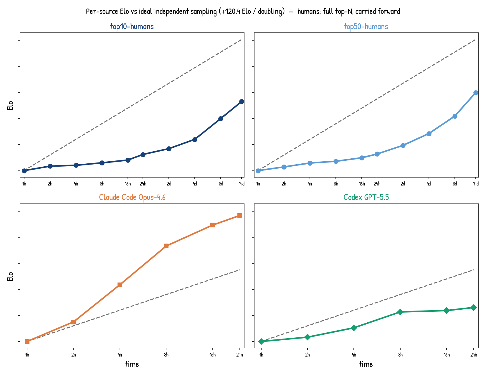 Per-source Elo curves compared with the repeated-sampling reference line
