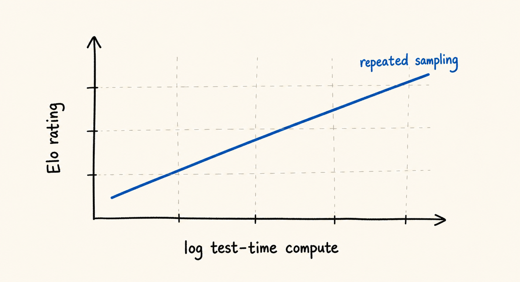 Repeated sampling forms a linear Elo reference line as log test-time compute increases